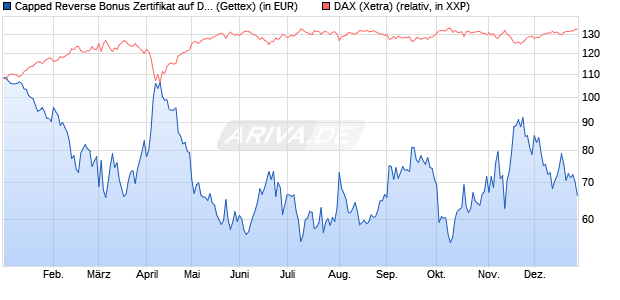 Capped Reverse Bonus Zertifikat auf DAX [Goldman . (WKN: GJ4KLD) Chart