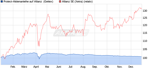 Protect-Aktienanleihe auf Allianz [Goldman Sachs Ba. (WKN: GJ4KMY) Chart