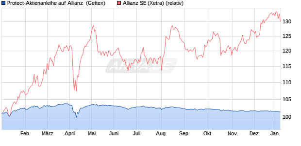 Protect-Aktienanleihe auf Allianz [Goldman Sachs Ba. (WKN: GJ4KN1) Chart