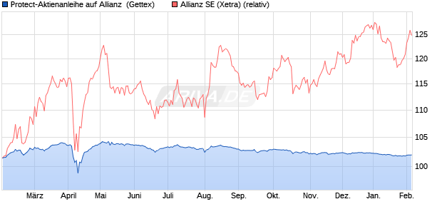 Protect-Aktienanleihe auf Allianz [Goldman Sachs Ba. (WKN: GJ4KN7) Chart