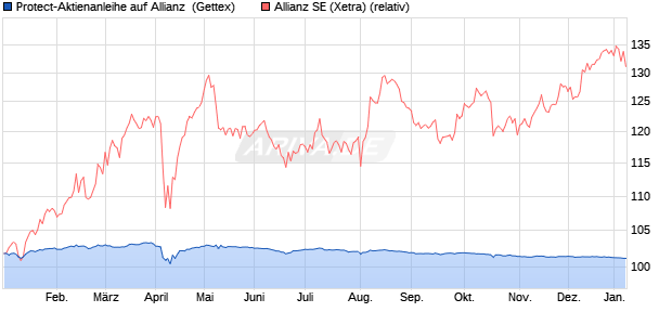 Protect-Aktienanleihe auf Allianz [Goldman Sachs Ba. (WKN: GJ4KN0) Chart
