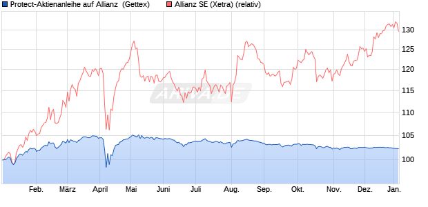 Protect-Aktienanleihe auf Allianz [Goldman Sachs Ba. (WKN: GJ4KN3) Chart