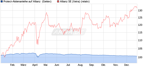 Protect-Aktienanleihe auf Allianz [Goldman Sachs Ba. (WKN: GJ4KMW) Chart