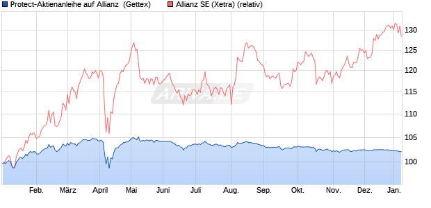 Protect-Aktienanleihe auf Allianz [Goldman Sachs Ba. (WKN: GJ4KN4) Chart