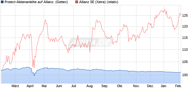 Protect-Aktienanleihe auf Allianz [Goldman Sachs Ba. (WKN: GJ4KMZ) Chart