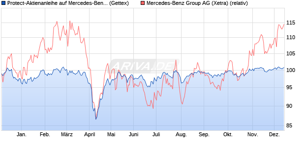 Protect-Aktienanleihe auf Mercedes-Benz Group [Gol. (WKN: GJ4KTS) Chart