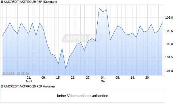UNICREDIT AKTPRO 29 REP Aktie Chart