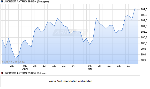 UNICREDIT AKTPRO 29 DBK Aktie Chart