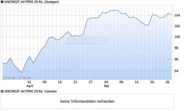 UNICREDIT AKTPRO 29 INL Aktie Chart