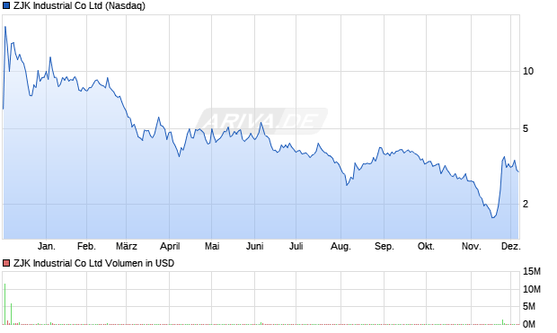 ZJK Industrial Aktie Chart