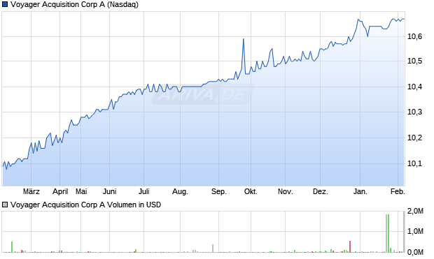 Voyager Acquisition A Aktie Chart