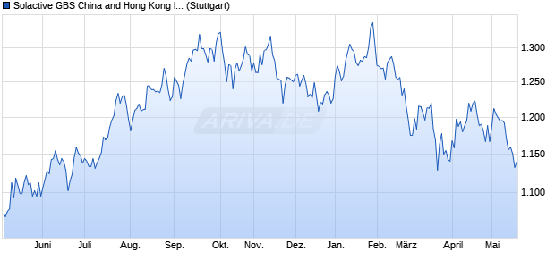 Solactive GBS China and Hong Kong Investable Univ. Chart