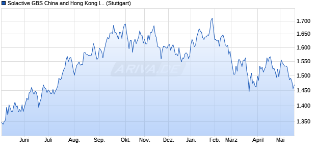 Solactive GBS China and Hong Kong Investable Univ. Chart