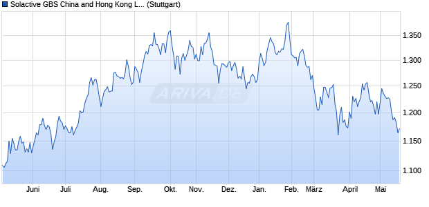 Solactive GBS China and Hong Kong Large & Mid Ca. Chart