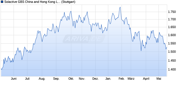 Solactive GBS China and Hong Kong Large & Mid Ca. Chart