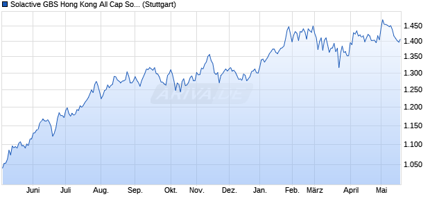 Solactive GBS Hong Kong All Cap Southbound Conn. Chart