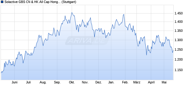 Solactive GBS CN & HK All Cap Hong Kong Listed In. Chart