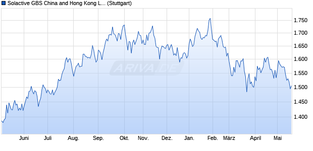 Solactive GBS China and Hong Kong Large & Mid Ca. Chart