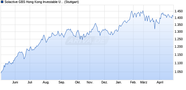 Solactive GBS Hong Kong Investable Universe South. Chart