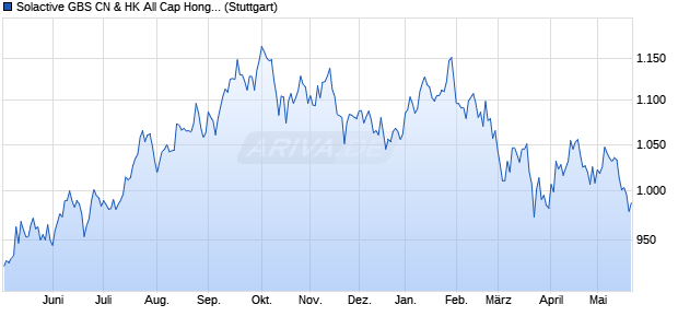 Solactive GBS CN & HK All Cap Hong Kong Listed In. Chart