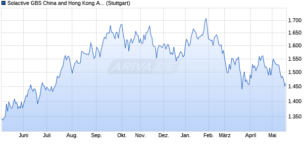 Solactive GBS China and Hong Kong All Cap Southb. Chart