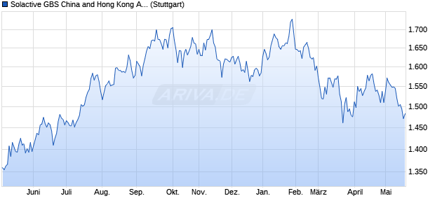 Solactive GBS China and Hong Kong All Cap Southb. Chart