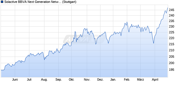 Solactive BBVA Next Generation Networks SIC MXN H. Chart