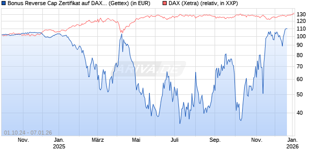 Bonus Reverse Cap Zertifikat auf DAX [UniCredit Bank GmbH] Chart