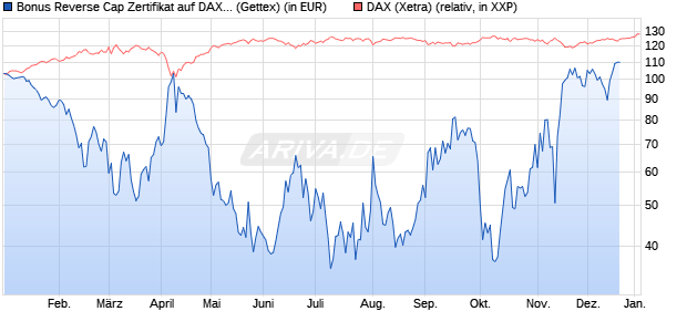 Bonus Reverse Cap Zertifikat auf DAX [UniCredit Ban. (WKN: HD97FL) Chart