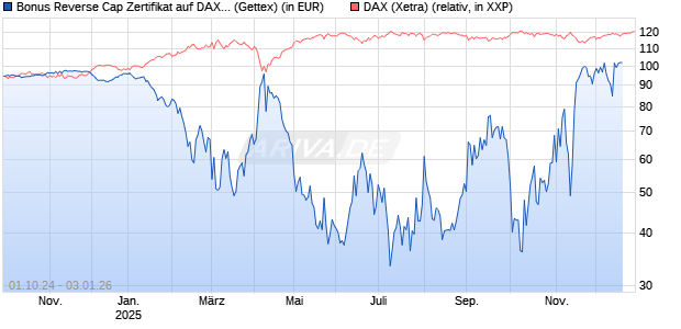 Bonus Reverse Cap Zertifikat auf DAX [UniCredit Bank GmbH] Chart