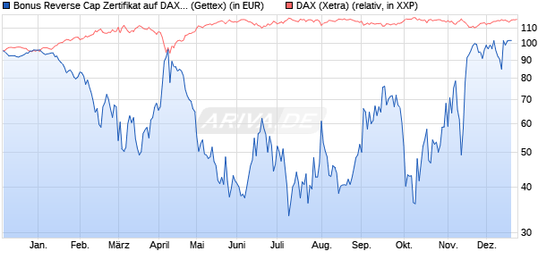 Bonus Reverse Cap Zertifikat auf DAX [UniCredit Ban. (WKN: HD97G2) Chart