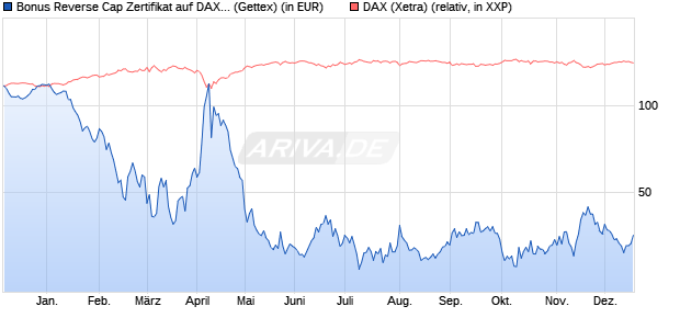 Bonus Reverse Cap Zertifikat auf DAX [UniCredit Ban. (WKN: HD97GY) Chart