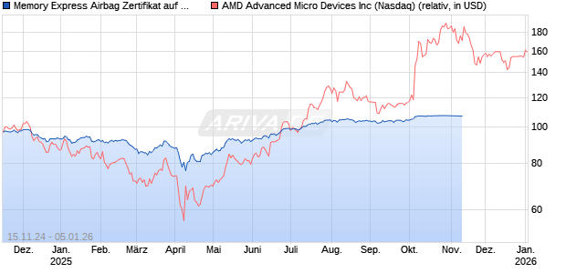 Memory Express Airbag Zertifikat auf AMD [BNP Paribas Emissions- und Handelsges.] Chart