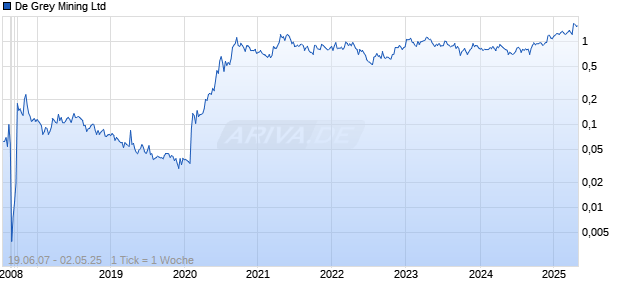 De Grey Mining Ltd Chart