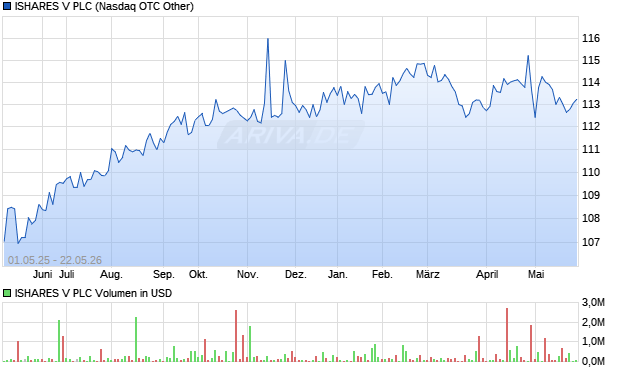 ISHARES V Aktie Chart