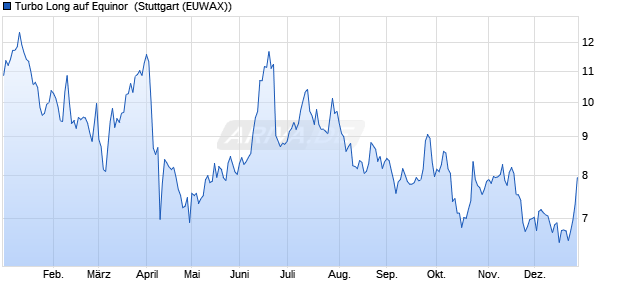 Turbo Long auf Equinor [Morgan Stanley & Co. Intern. (WKN: MJ26HT) Chart