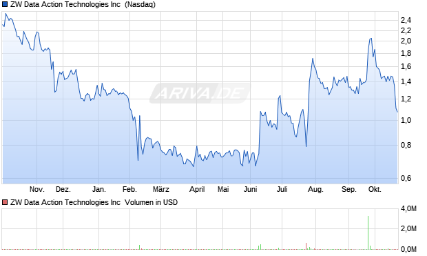 ZW Data Action Technologies Aktie Chart