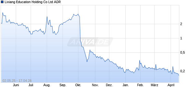 Lixiang Education Holding Aktie (ADR) Chart