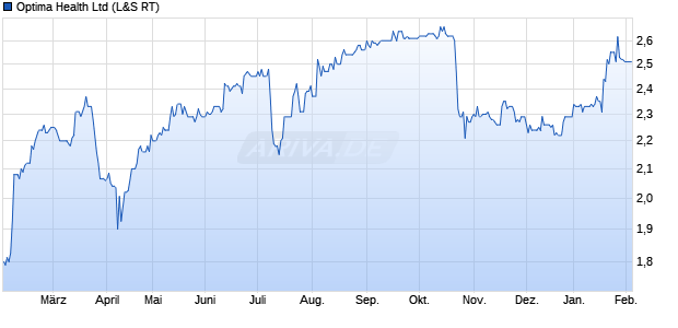 Optima Health Aktie Chart