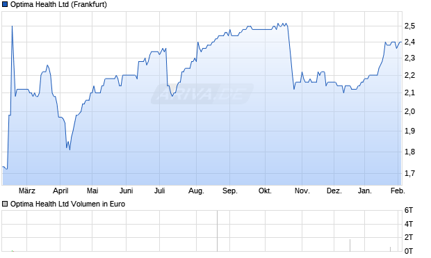 Optima Health Aktie Chart