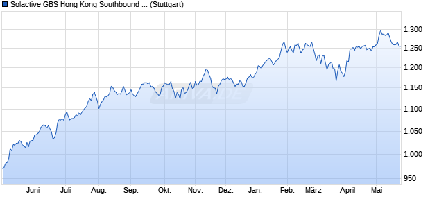 Solactive GBS Hong Kong Southbound & Developed . Chart