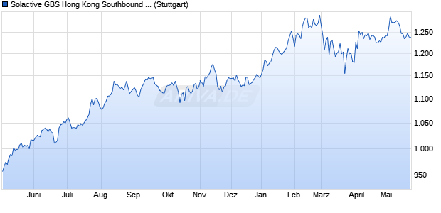 Solactive GBS Hong Kong Southbound & Japan Index. Chart
