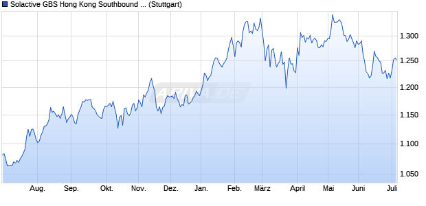 Solactive GBS Hong Kong Southbound & Japan Index. Chart