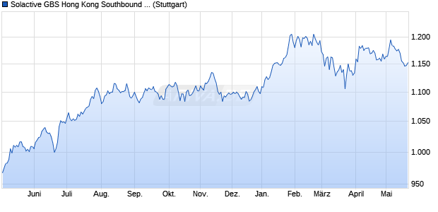 Solactive GBS Hong Kong Southbound & Middle East. Chart