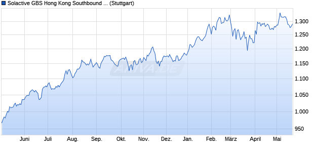 Solactive GBS Hong Kong Southbound & Developed . Chart