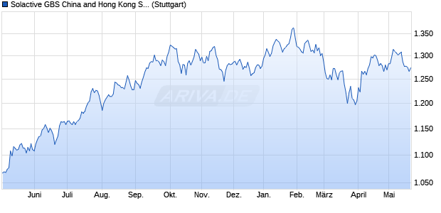 Solactive GBS China and Hong Kong Southbound & . Chart