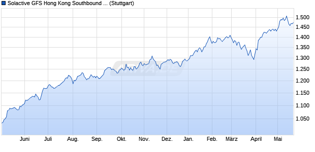 Solactive GFS Hong Kong Southbound High Dividend. Chart
