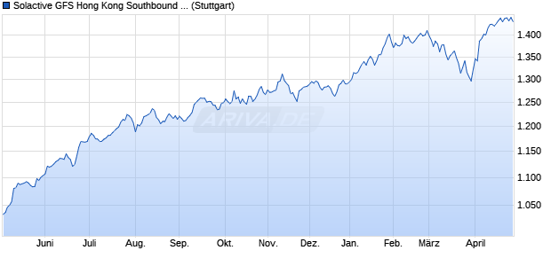 Solactive GFS Hong Kong Southbound High Dividend. Chart
