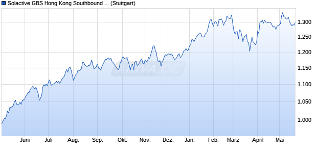 Solactive GBS Hong Kong Southbound & Developed . Chart