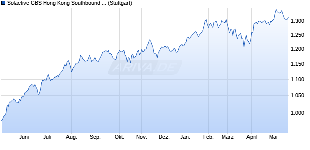 Solactive GBS Hong Kong Southbound & Developed . Chart